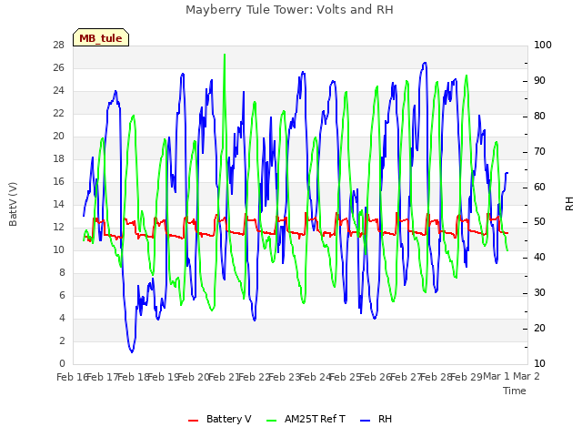 plot of Mayberry Tule Tower: Volts and RH