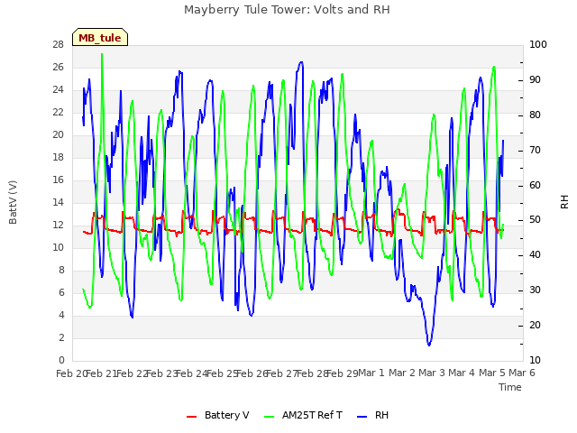 plot of Mayberry Tule Tower: Volts and RH