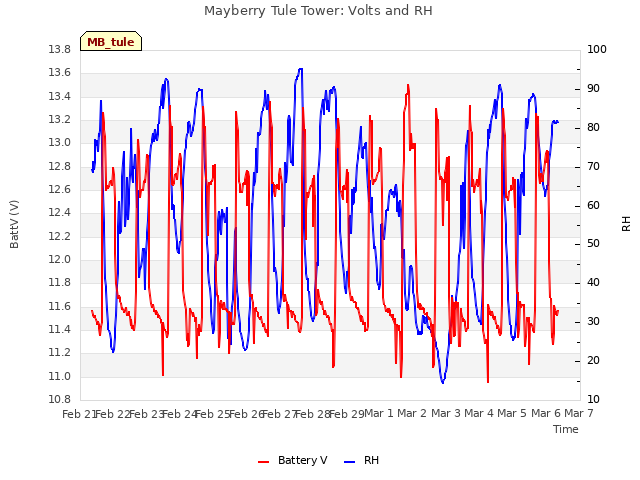 plot of Mayberry Tule Tower: Volts and RH