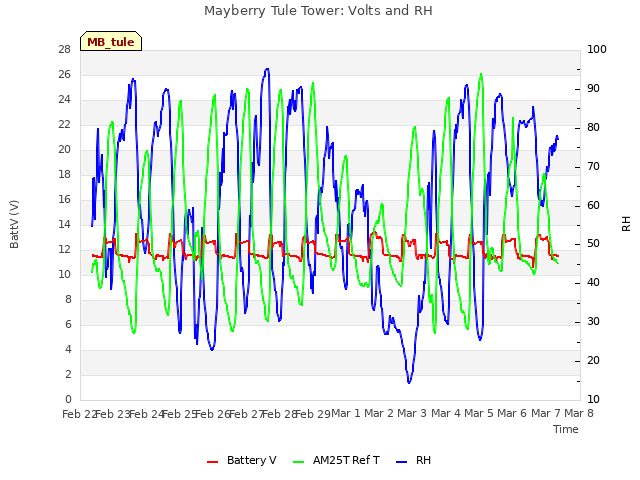 plot of Mayberry Tule Tower: Volts and RH