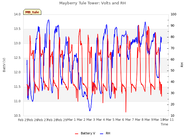 plot of Mayberry Tule Tower: Volts and RH