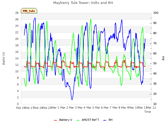 plot of Mayberry Tule Tower: Volts and RH