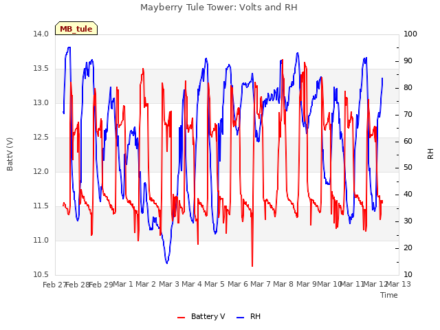 plot of Mayberry Tule Tower: Volts and RH