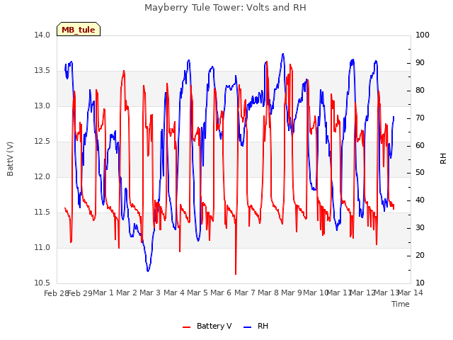 plot of Mayberry Tule Tower: Volts and RH