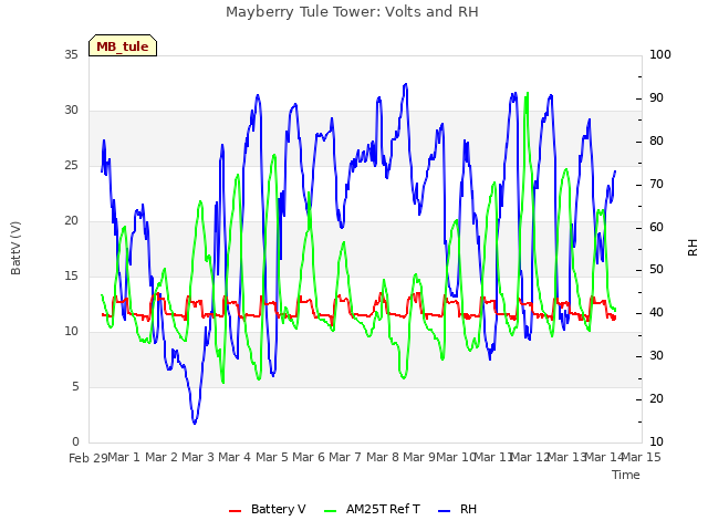 plot of Mayberry Tule Tower: Volts and RH