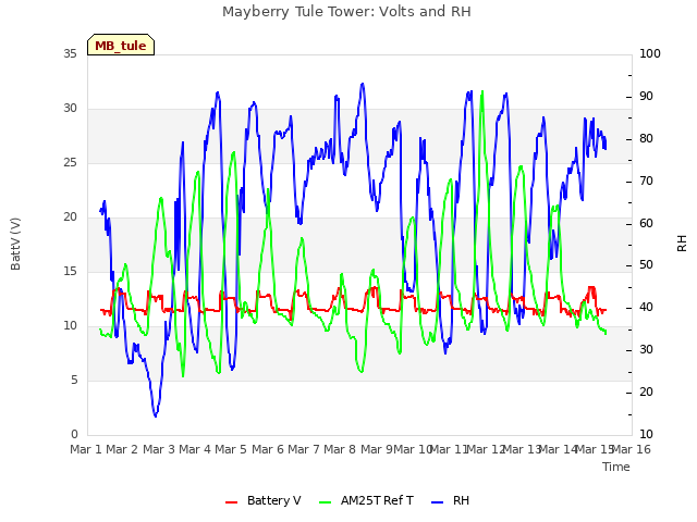 plot of Mayberry Tule Tower: Volts and RH