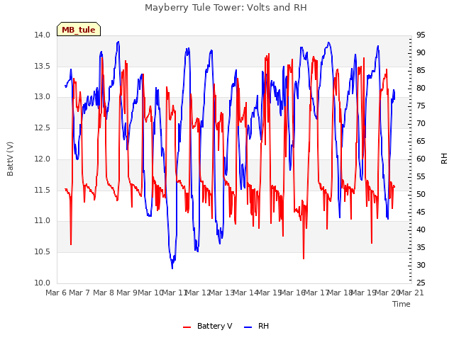 plot of Mayberry Tule Tower: Volts and RH