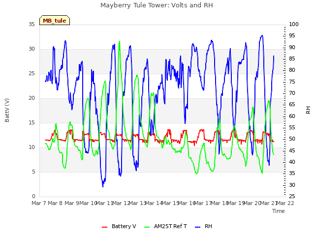 plot of Mayberry Tule Tower: Volts and RH