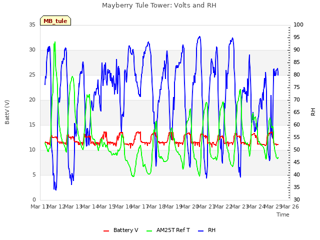 plot of Mayberry Tule Tower: Volts and RH