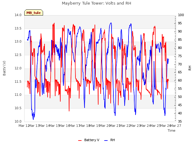 plot of Mayberry Tule Tower: Volts and RH