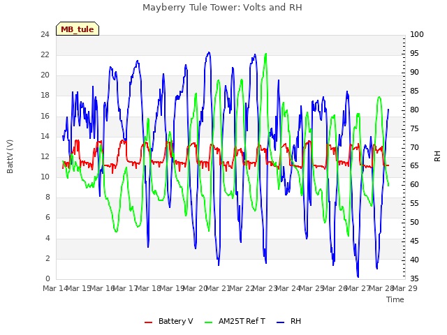 plot of Mayberry Tule Tower: Volts and RH