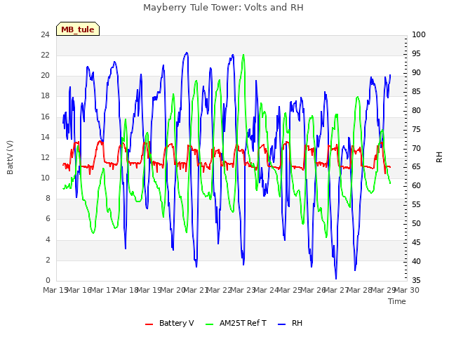 plot of Mayberry Tule Tower: Volts and RH