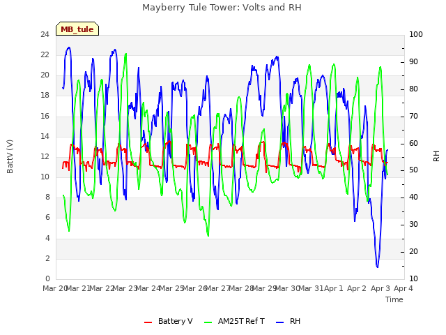 plot of Mayberry Tule Tower: Volts and RH