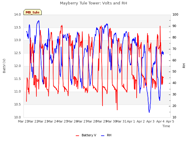 plot of Mayberry Tule Tower: Volts and RH