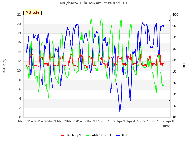 plot of Mayberry Tule Tower: Volts and RH