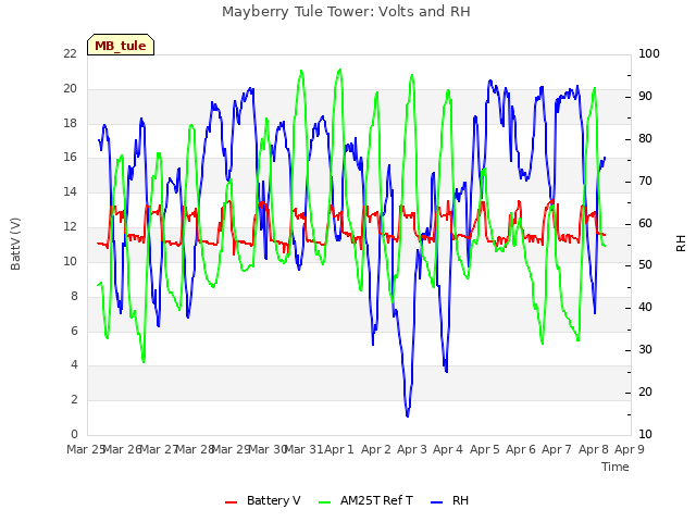 plot of Mayberry Tule Tower: Volts and RH