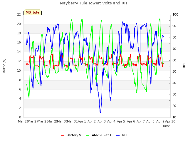 plot of Mayberry Tule Tower: Volts and RH