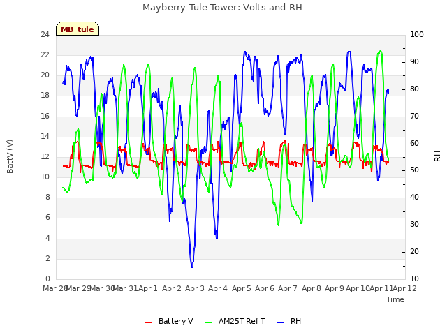 plot of Mayberry Tule Tower: Volts and RH