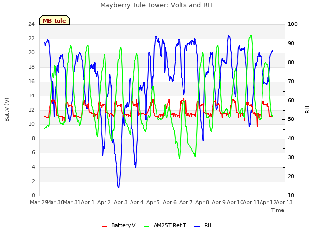 plot of Mayberry Tule Tower: Volts and RH