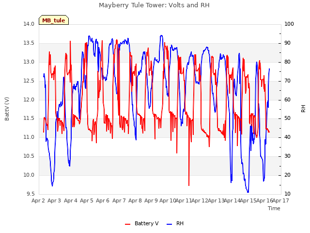 plot of Mayberry Tule Tower: Volts and RH