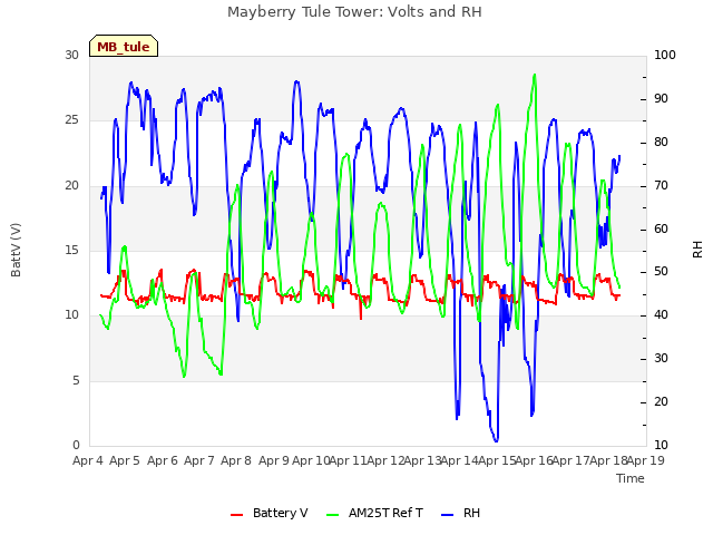 plot of Mayberry Tule Tower: Volts and RH