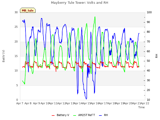 plot of Mayberry Tule Tower: Volts and RH