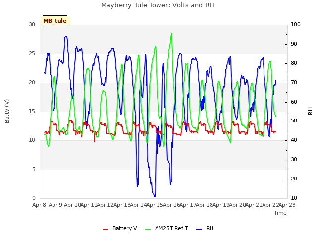 plot of Mayberry Tule Tower: Volts and RH