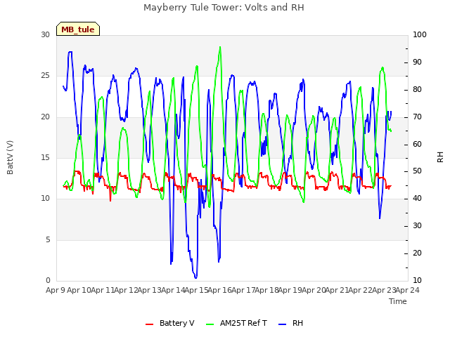 plot of Mayberry Tule Tower: Volts and RH