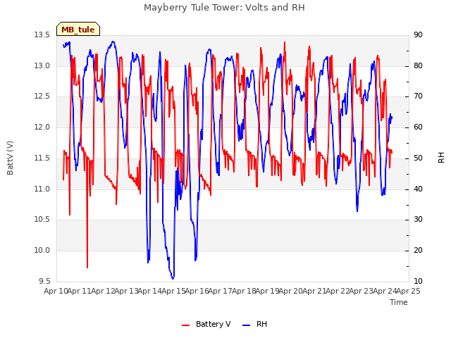 plot of Mayberry Tule Tower: Volts and RH