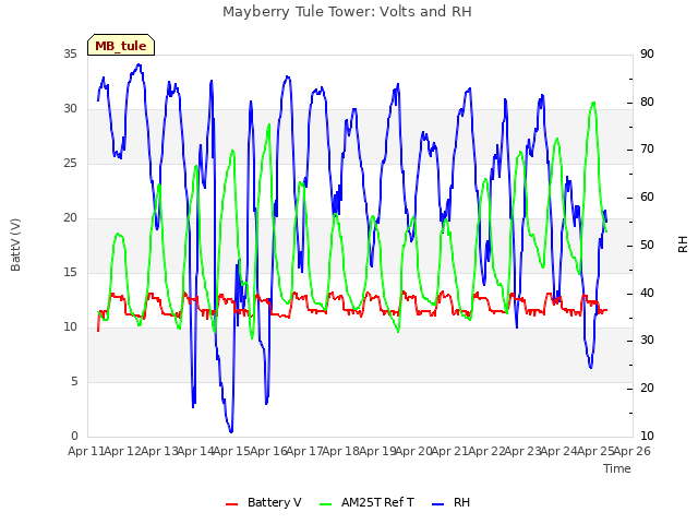 plot of Mayberry Tule Tower: Volts and RH