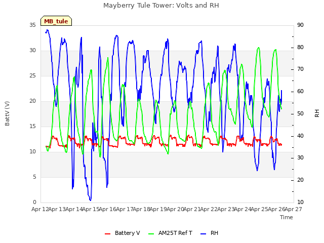 plot of Mayberry Tule Tower: Volts and RH