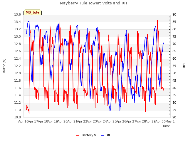 plot of Mayberry Tule Tower: Volts and RH