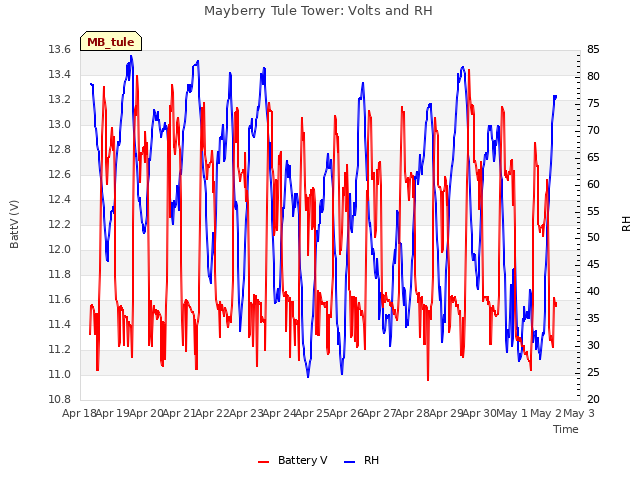 plot of Mayberry Tule Tower: Volts and RH