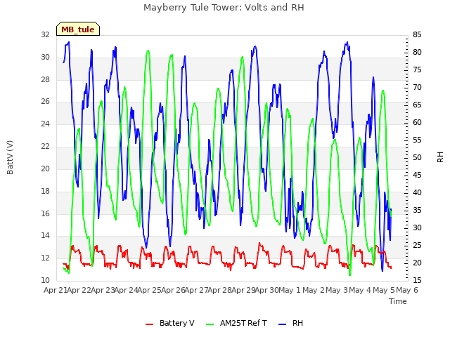 plot of Mayberry Tule Tower: Volts and RH