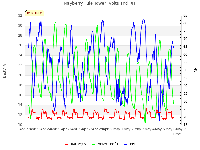 plot of Mayberry Tule Tower: Volts and RH