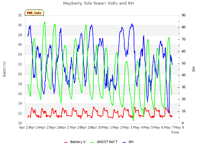 plot of Mayberry Tule Tower: Volts and RH