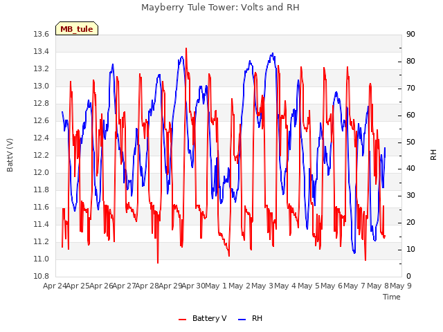 plot of Mayberry Tule Tower: Volts and RH