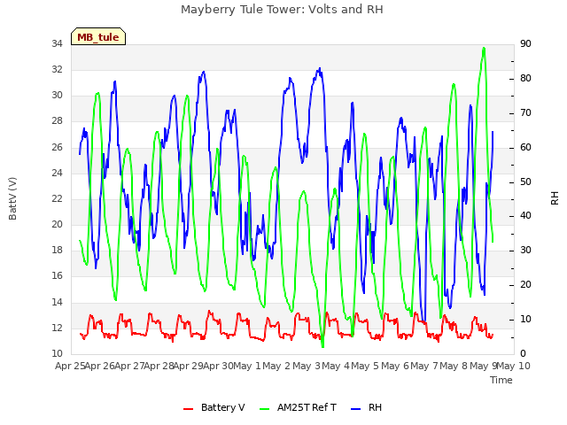 plot of Mayberry Tule Tower: Volts and RH