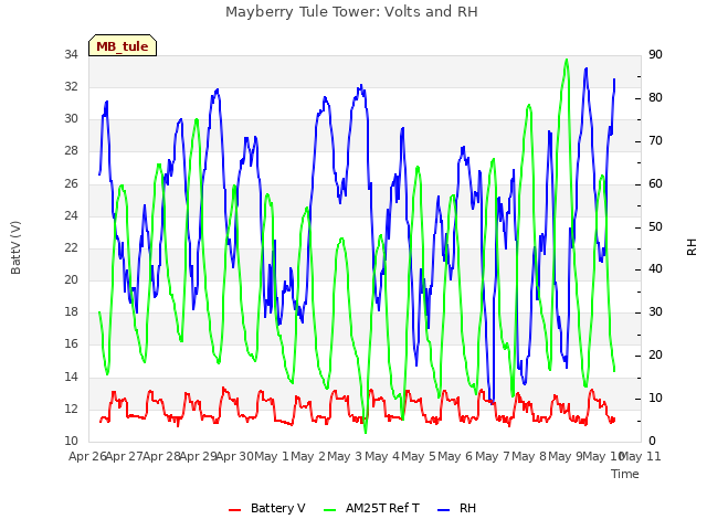 plot of Mayberry Tule Tower: Volts and RH