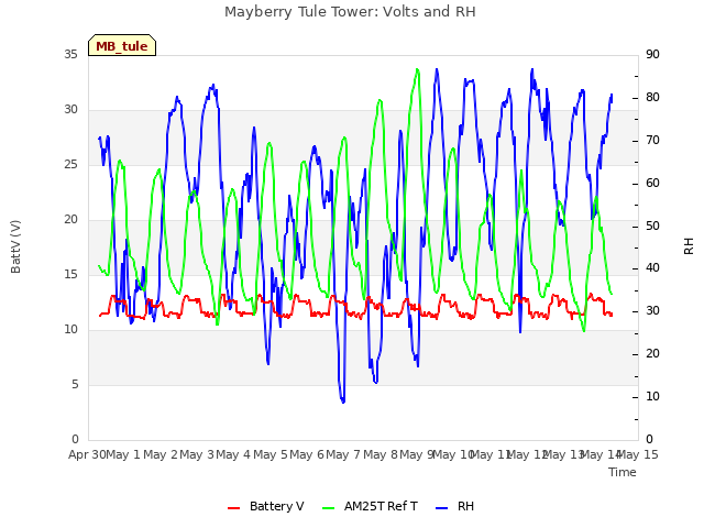 plot of Mayberry Tule Tower: Volts and RH