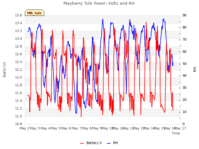 plot of Mayberry Tule Tower: Volts and RH