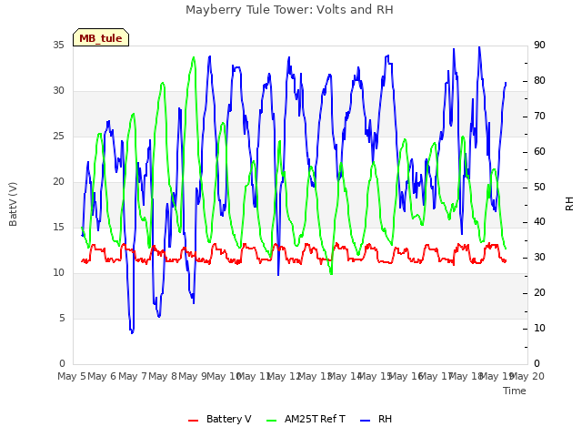 plot of Mayberry Tule Tower: Volts and RH