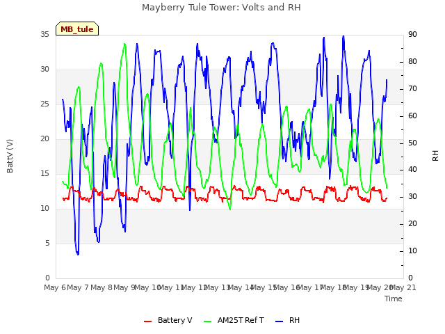 plot of Mayberry Tule Tower: Volts and RH