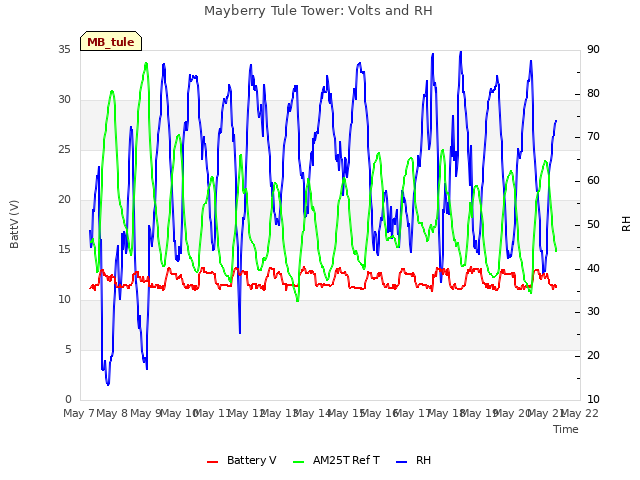 plot of Mayberry Tule Tower: Volts and RH