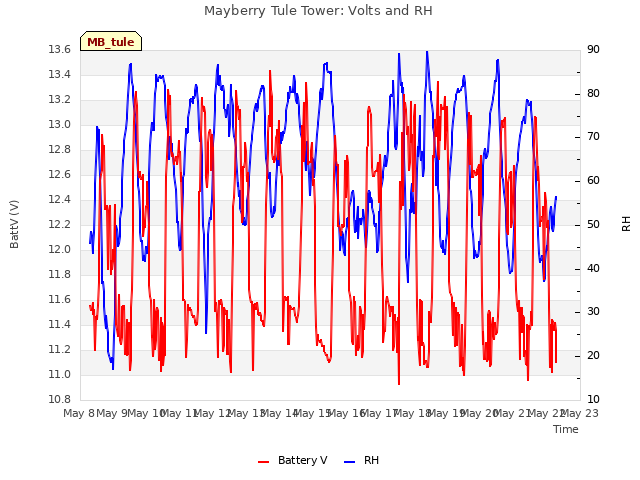 plot of Mayberry Tule Tower: Volts and RH