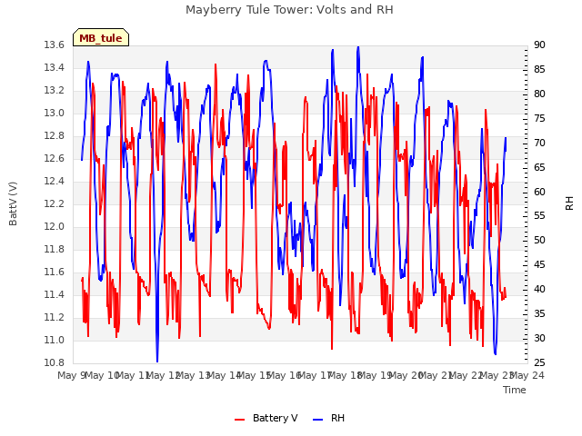 plot of Mayberry Tule Tower: Volts and RH