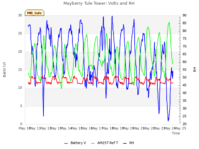 plot of Mayberry Tule Tower: Volts and RH