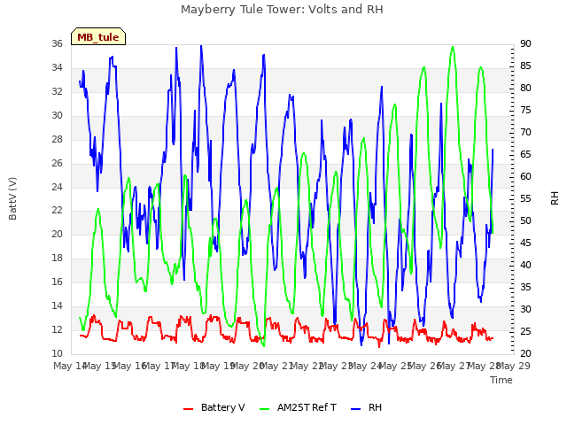 plot of Mayberry Tule Tower: Volts and RH