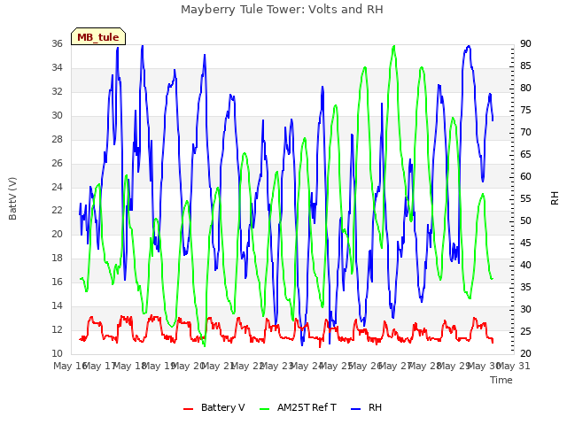 plot of Mayberry Tule Tower: Volts and RH