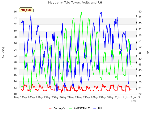 plot of Mayberry Tule Tower: Volts and RH